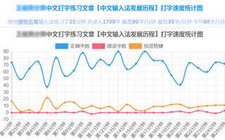 中英文打字比赛